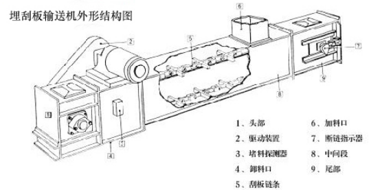 不銹鋼埋刮板輸送機(jī) 不銹鋼埋刮板輸送機(jī)